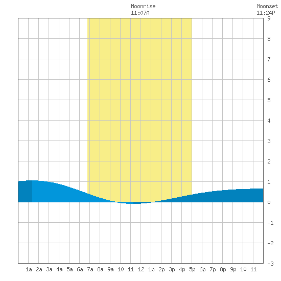 Hollingsworth Point tide chart for Friday, December 26, 2025