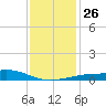 Hollingsworth Point tide chart for Friday, December 26, 2025