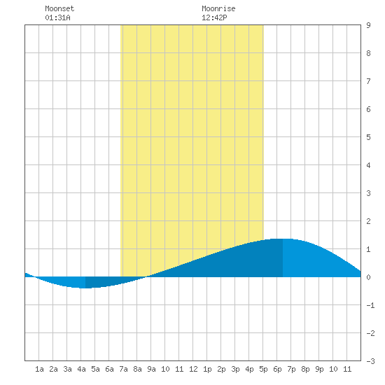 Hollingsworth Point tide chart for Monday, December 29, 2025