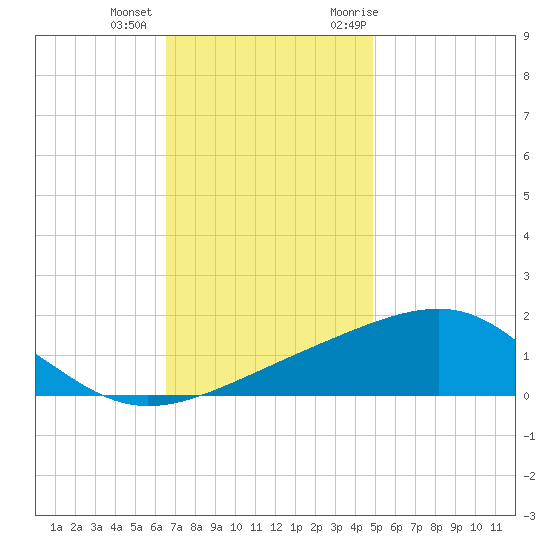 Hollingsworth Point tide chart for Tuesday, December 2, 2025