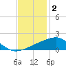 Hollingsworth Point tide chart for Tuesday, December 2, 2025