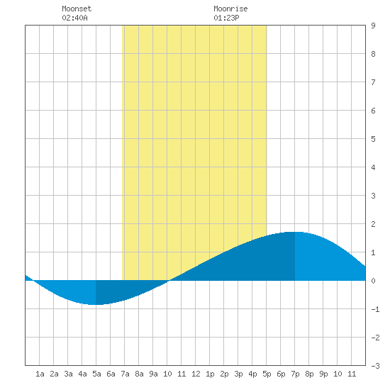 Hollingsworth Point tide chart for Tuesday, December 30, 2025