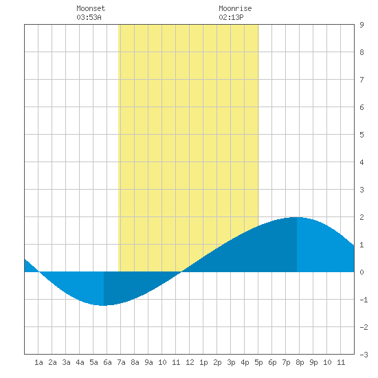 Hollingsworth Point tide chart for Wednesday, December 31, 2025