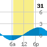 Hollingsworth Point tide chart for Wednesday, December 31, 2025