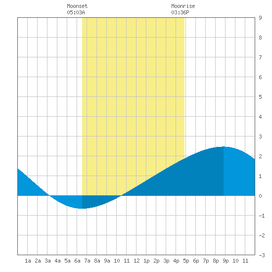 Hollingsworth Point tide chart for Wednesday, December 3, 2025