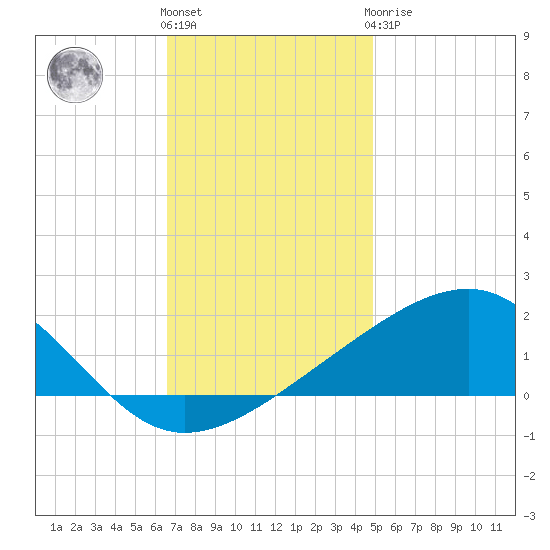 Hollingsworth Point tide chart for Thursday, December 4, 2025