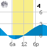 Hollingsworth Point tide chart for Thursday, December 4, 2025