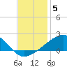 Hollingsworth Point tide chart for Friday, December 5, 2025