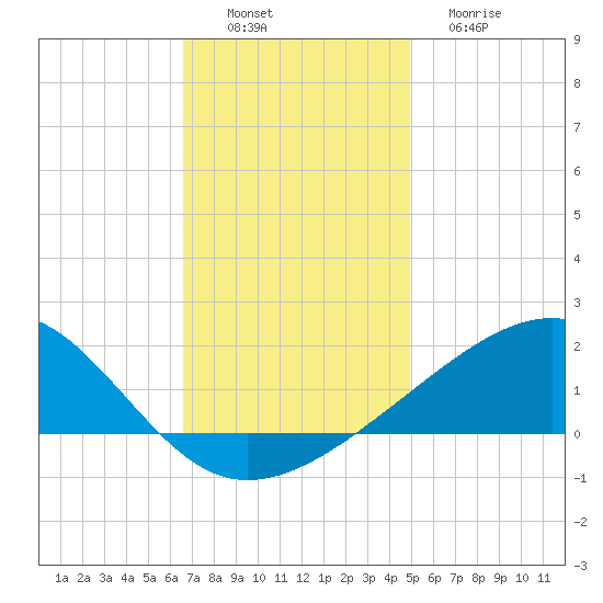 Hollingsworth Point tide chart for Saturday, December 6, 2025