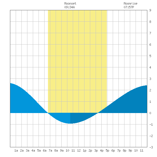 Hollingsworth Point tide chart for Sunday, December 7, 2025