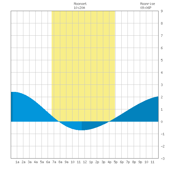Hollingsworth Point tide chart for Monday, December 8, 2025