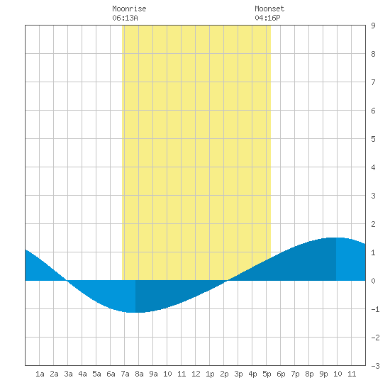 Hollingsworth Point tide chart for Saturday, January 17, 2026