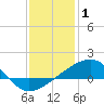 Hollingsworth Point tide chart for Thursday, January 1, 2026