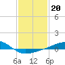 Hollingsworth Point tide chart for Tuesday, January 20, 2026