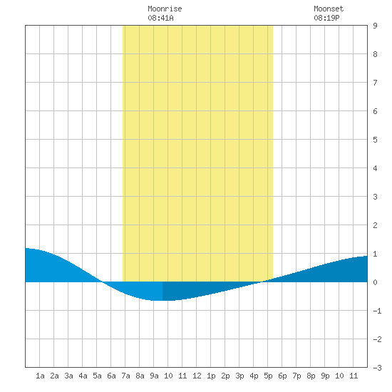 Hollingsworth Point tide chart for Wednesday, January 21, 2026