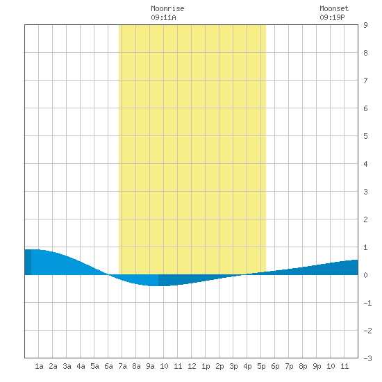 Hollingsworth Point tide chart for Thursday, January 22, 2026