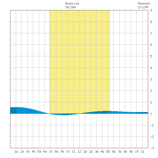 Hollingsworth Point tide chart for Friday, January 23, 2026