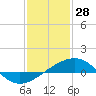 Hollingsworth Point tide chart for Wednesday, January 28, 2026