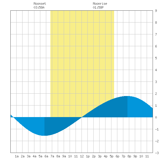 Hollingsworth Point tide chart for Thursday, January 29, 2026