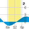Hollingsworth Point tide chart for Friday, January 2, 2026