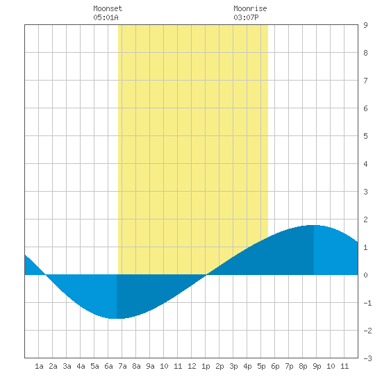 Hollingsworth Point tide chart for Friday, January 30, 2026