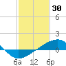 Hollingsworth Point tide chart for Friday, January 30, 2026