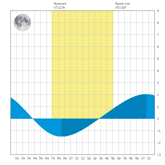 Hollingsworth Point tide chart for Saturday, January 3, 2026