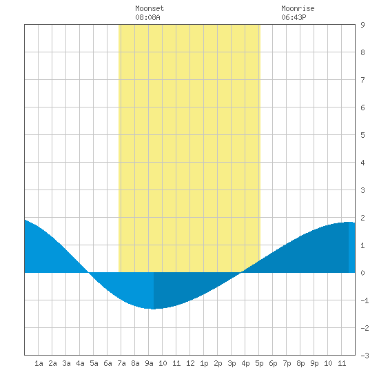 Hollingsworth Point tide chart for Sunday, January 4, 2026