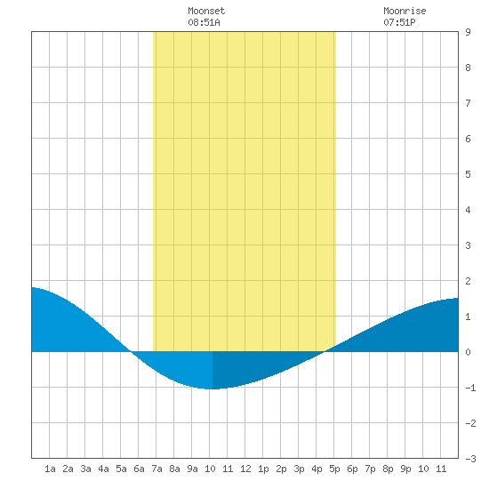 Hollingsworth Point tide chart for Monday, January 5, 2026