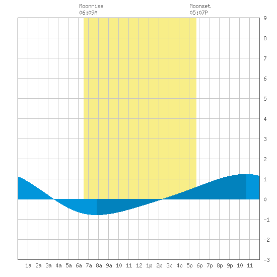Hollingsworth Point tide chart for Monday, February 16, 2026