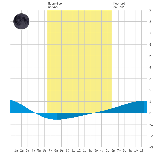 Hollingsworth Point tide chart for Tuesday, February 17, 2026