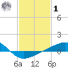 Hollingsworth Point tide chart for Sunday, February 1, 2026