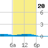 Hollingsworth Point tide chart for Friday, February 20, 2026