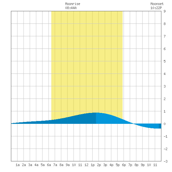 Hollingsworth Point tide chart for Saturday, February 21, 2026