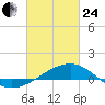 Hollingsworth Point tide chart for Tuesday, February 24, 2026
