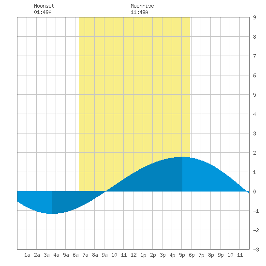 Hollingsworth Point tide chart for Wednesday, February 25, 2026