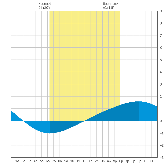 Hollingsworth Point tide chart for Saturday, February 28, 2026