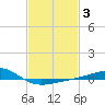 Hollingsworth Point tide chart for Tuesday, February 3, 2026