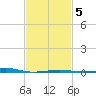 Hollingsworth Point tide chart for Thursday, February 5, 2026