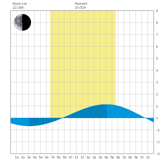 Hollingsworth Point tide chart for Monday, February 9, 2026