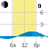 Hollingsworth Point tide chart for Monday, February 9, 2026