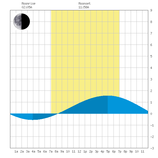 Hollingsworth Point tide chart for Wednesday, March 11, 2026