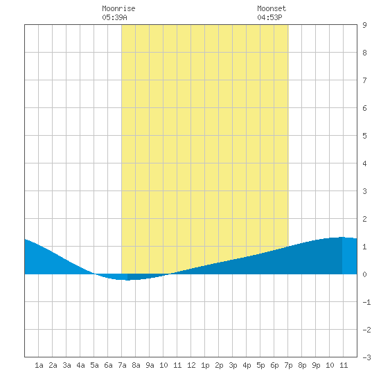 Hollingsworth Point tide chart for Monday, March 16, 2026