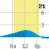 Hollingsworth Point tide chart for Saturday, March 21, 2026