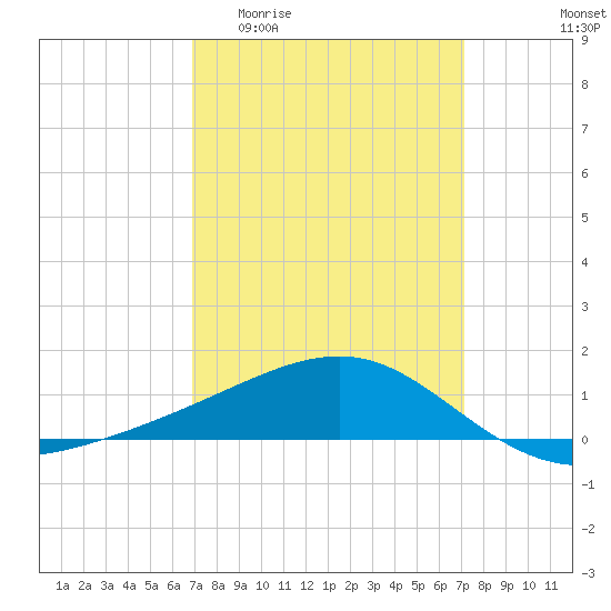 Hollingsworth Point tide chart for Sunday, March 22, 2026