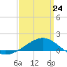 Hollingsworth Point tide chart for Tuesday, March 24, 2026