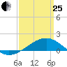 Hollingsworth Point tide chart for Wednesday, March 25, 2026