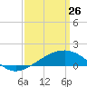 Hollingsworth Point tide chart for Thursday, March 26, 2026