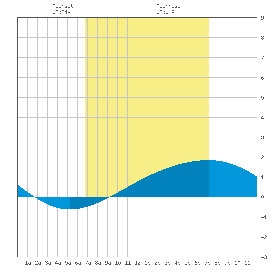 Hollingsworth Point tide chart for Friday, March 27, 2026