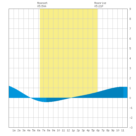 Hollingsworth Point tide chart for Monday, March 2, 2026